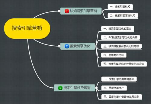 实践任务3 搜索引擎营销 3.1 课程小结(思维导图)