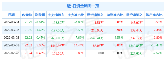 股票行情快报博俊科技3月4日主力资金净卖出19880万元