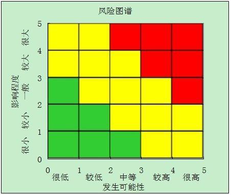 中央企业管理提升活动 企业典型经验 > 正文   风险图谱也叫风险坐标