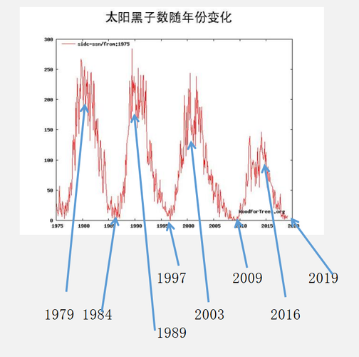 原创太阳黑子周期与瘟疫经济危机以及社会更替的关系