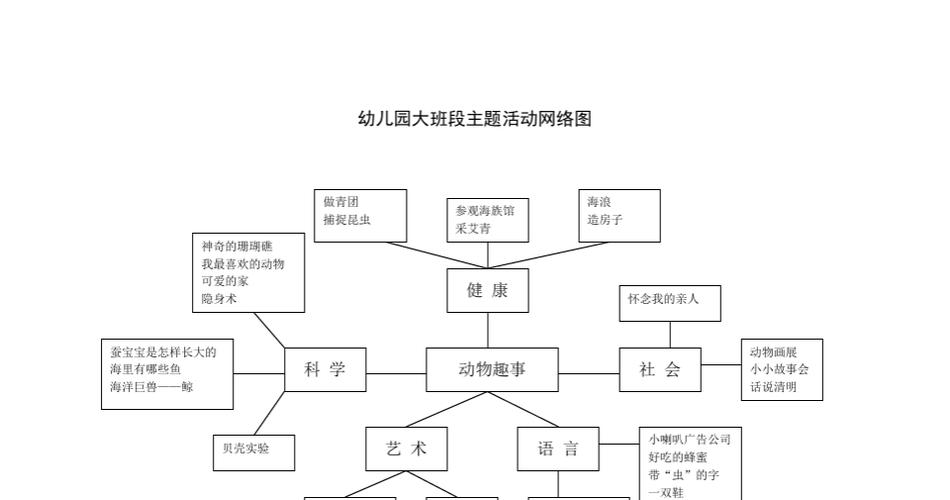 幼儿园大班段主题活动网络图