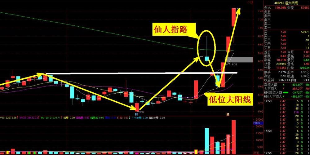 炒股战法 | k线形态学习——【仙人指路】