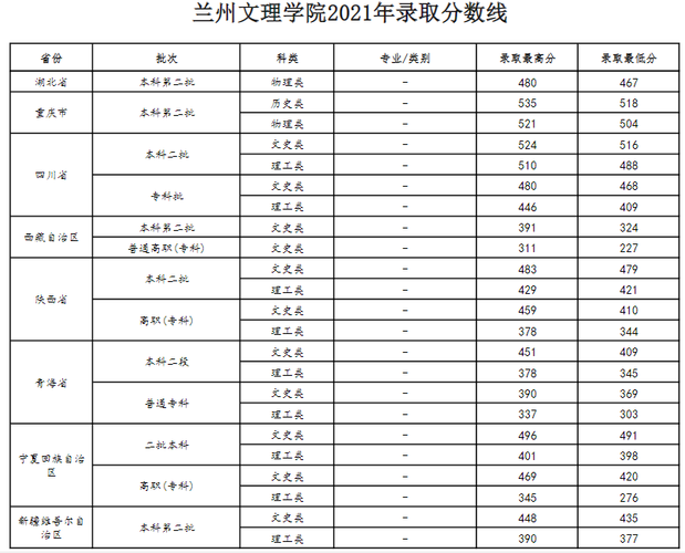 兰州文理学院2021年录取分数线