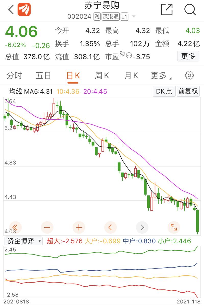 辟谣之后,苏宁易购股价创下160个月新低,真正问题出在哪儿?