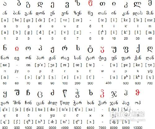 格鲁吉亚语发音规则