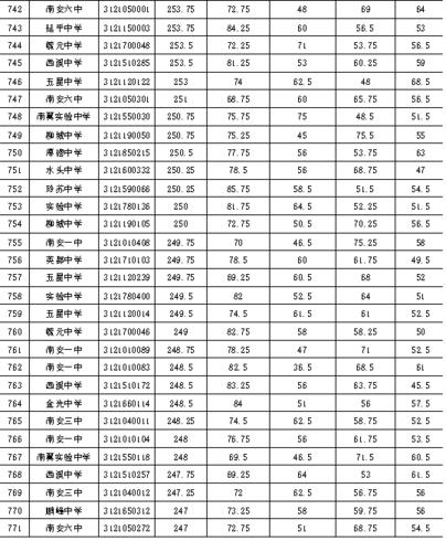 南安一中关于2021年自主招生综合测试成绩的公示