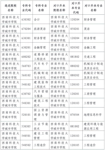 西南科技大学城市学院2020年专升本升本学校及专业