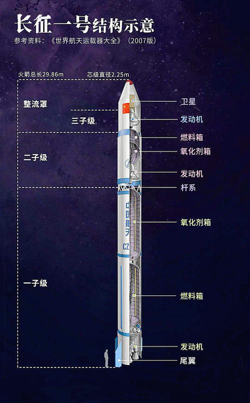 >长征一号(代号:cz-1)是20世纪70年代初期中国研制的一型三级运载火箭