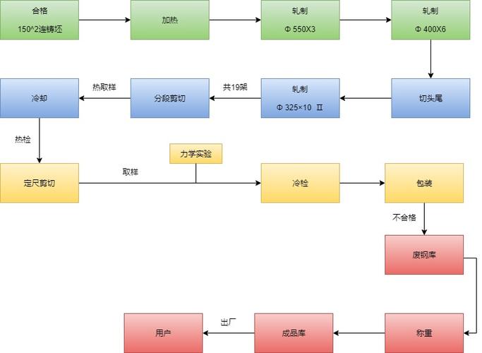 轧钢工艺流程图