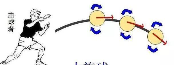从零开始学乒乓球(9)乒乓球的旋转浅谈 懂这些你就不是菜鸟了
