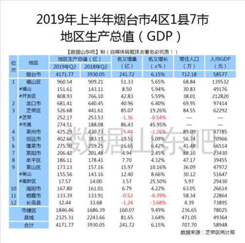 烟台地区人口及gdp