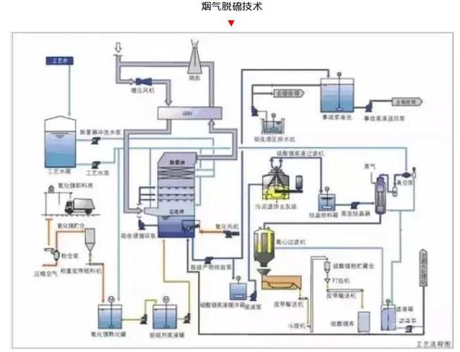 治理工业废气,从这45种废气处理工艺流程图开始