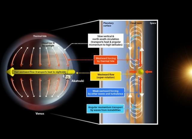 金星的大气层为何比行星的自转速度快60倍?日本航天器