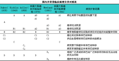 大肠癌的临床病理分期