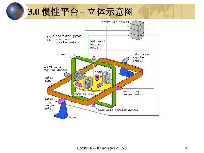 惯导系统的类型(哈工大导航原理,惯性技术课件)ppt
