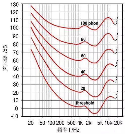 音响电声基础知识:详解人耳听觉等响曲线!
