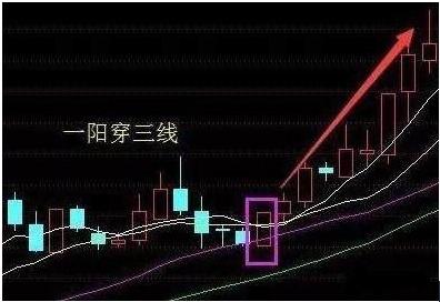散户若买中"一阳穿三线"形态的股票,捂好股,坐等主力狂拉