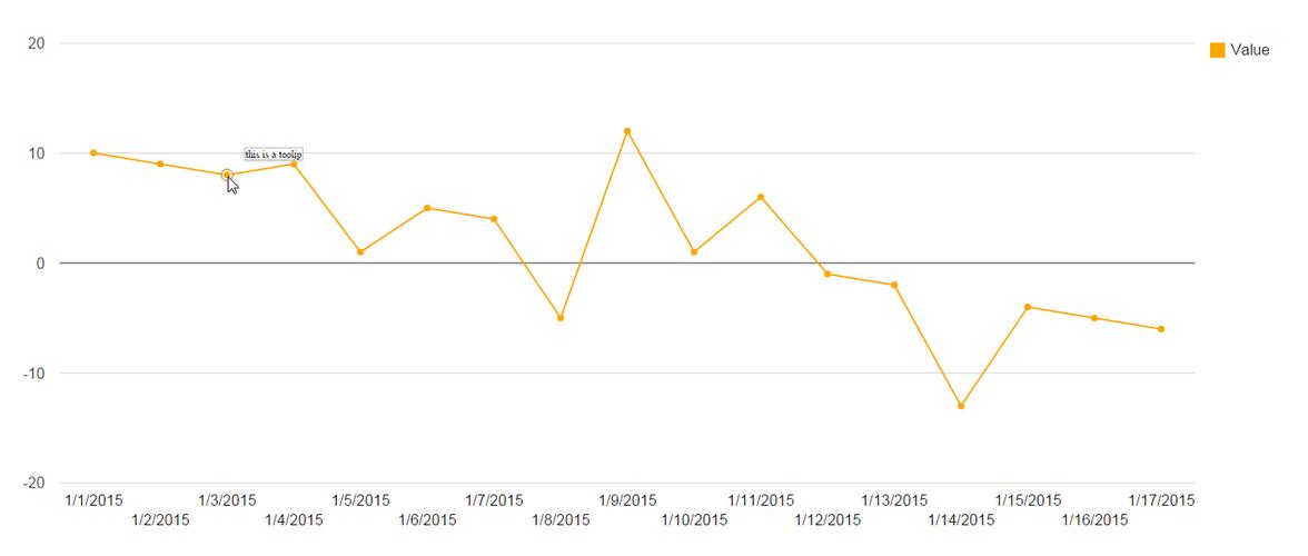 google linechart - 没有点数,工具提示?(google line