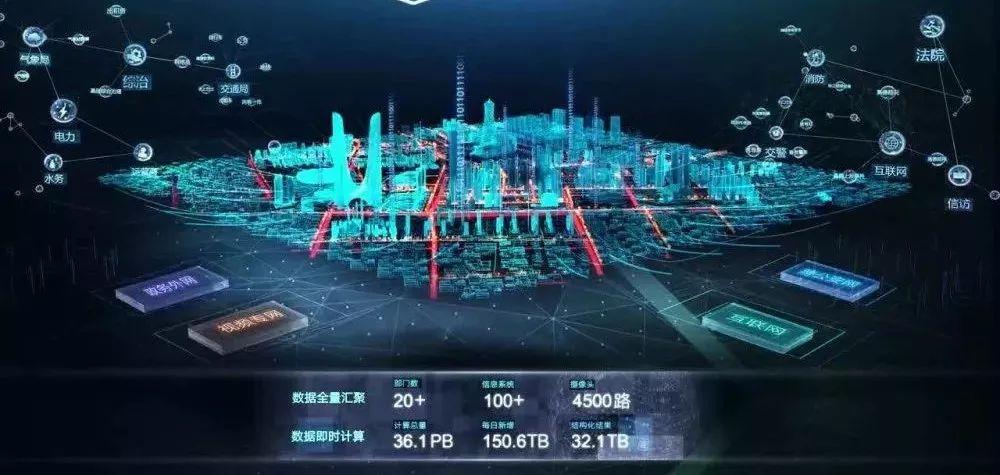 大脑,被应用到了交通,文旅,医疗等37个场景,创造了城市治理数字化的"