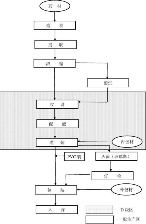 口服液生产工艺流程图