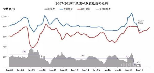 纸价是涨是跌?二季度文化纸行情分析及走势预测