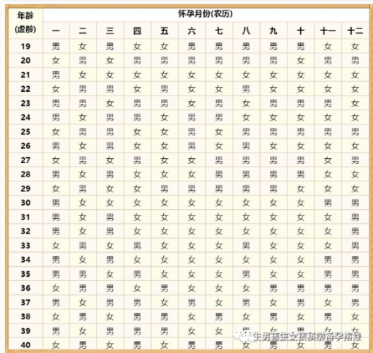 2021清宫图生男生女表 解析生男生女预测表