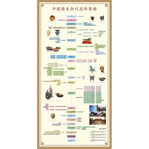 中国历史朝代顺序年表思维导图墙贴王芳时间轴大事件初中历史儿童