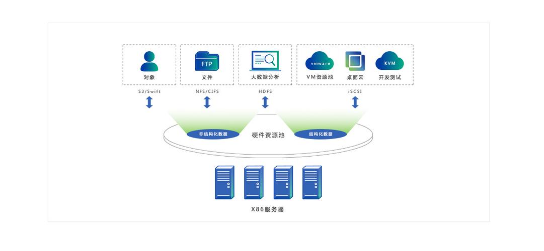 云数据中心统一存储