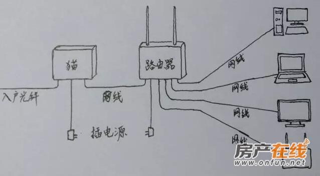 装修工人一概是哪里要网线,就走一根网线到弱电箱里.这种做法对吗?