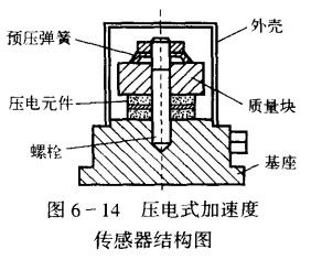 压电加速传感器的应用范围及结构特点