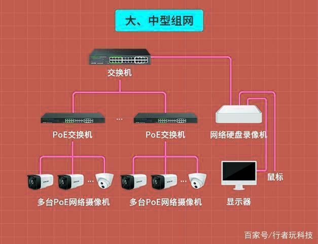 弱电知识之八:监控系统中,一台交换机到底能带载多少