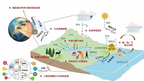 地球系统科学发展的有限战略研究领域