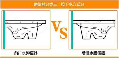 目前,不带前挡水的蹲便器比较简洁大方,应用普遍.