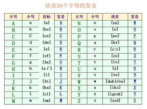 法语的26个字母和36个音素应该怎样发音及怎样写?