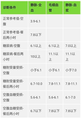 所以,一般而言会有空腹血糖,餐后血糖两个数值作为参考.
