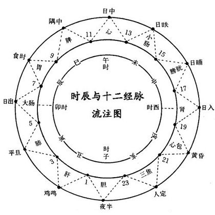 其实2个小时为一时辰,按照子丑寅卯辰巳午未申酉戌亥的排序来定的,而
