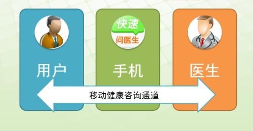 开发者北京图胜网络涉及了医患咨询,医生社区,健康管理,预约转诊,育儿