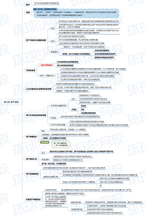 2021年中级会计职称《中级会计实务》思维导图:第七章