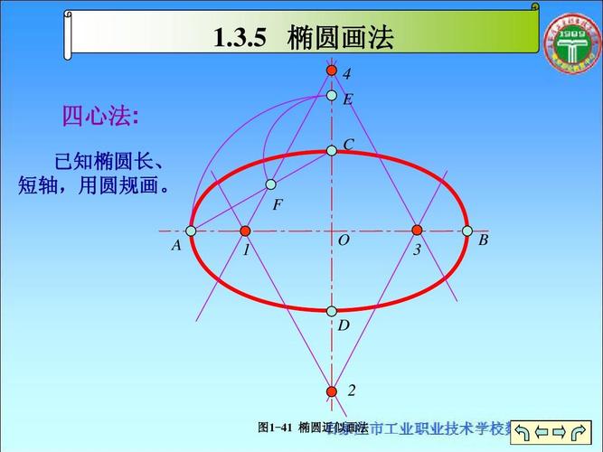 1.3.5 椭圆画法 四心法: 已知椭圆长, 短轴,用圆规画.