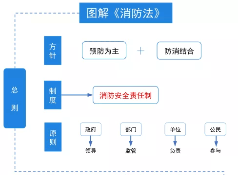 消防法思维导图