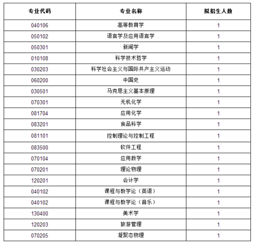 渤海大学2017年招收推荐免试硕士研究生章程