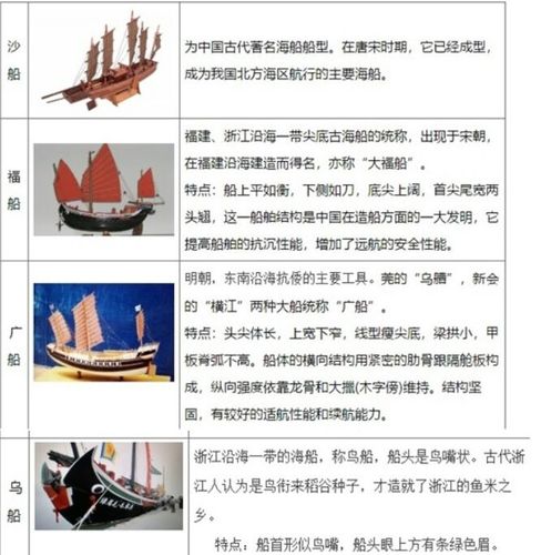 中国四大古船有广船,鸟船,沙船,福船.