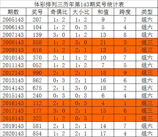 排列三第2021142期奖号为197,奇偶比3:0,大小比2:1,和值17,跨度8