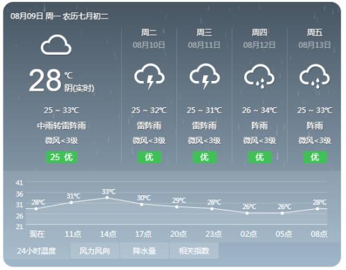 本周惠州天气不稳定有雷雨 市民要注意防御气象灾害