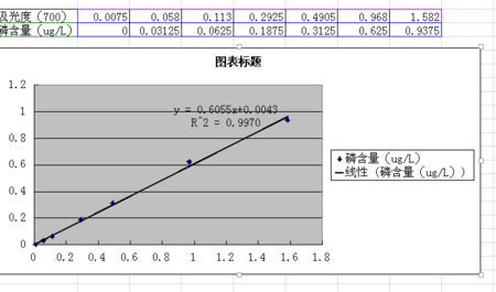 总磷的检测过程中,磷酸二氢钾标准液标准曲线r2达不到