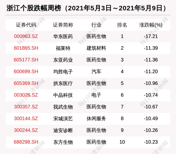 浙江区域股市周报:新和成进市值前10强 50家机构调研盈峰环境
