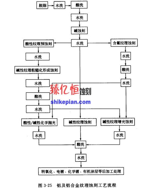 铝合金纹理蚀刻加工工艺流程
