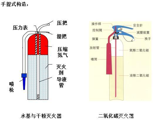灭火器组成:筒体,器头,喷射软管,压力表,压把提把(间歇喷射机构),虹吸