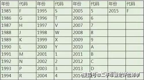 车辆知识汽车车架号17位识别码字符所代表的意思图解收藏起来吧