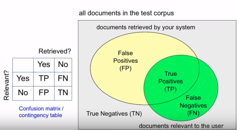 meanaverageprecisionmapprecisionrecallaccuracyf1scorepr曲线roc
